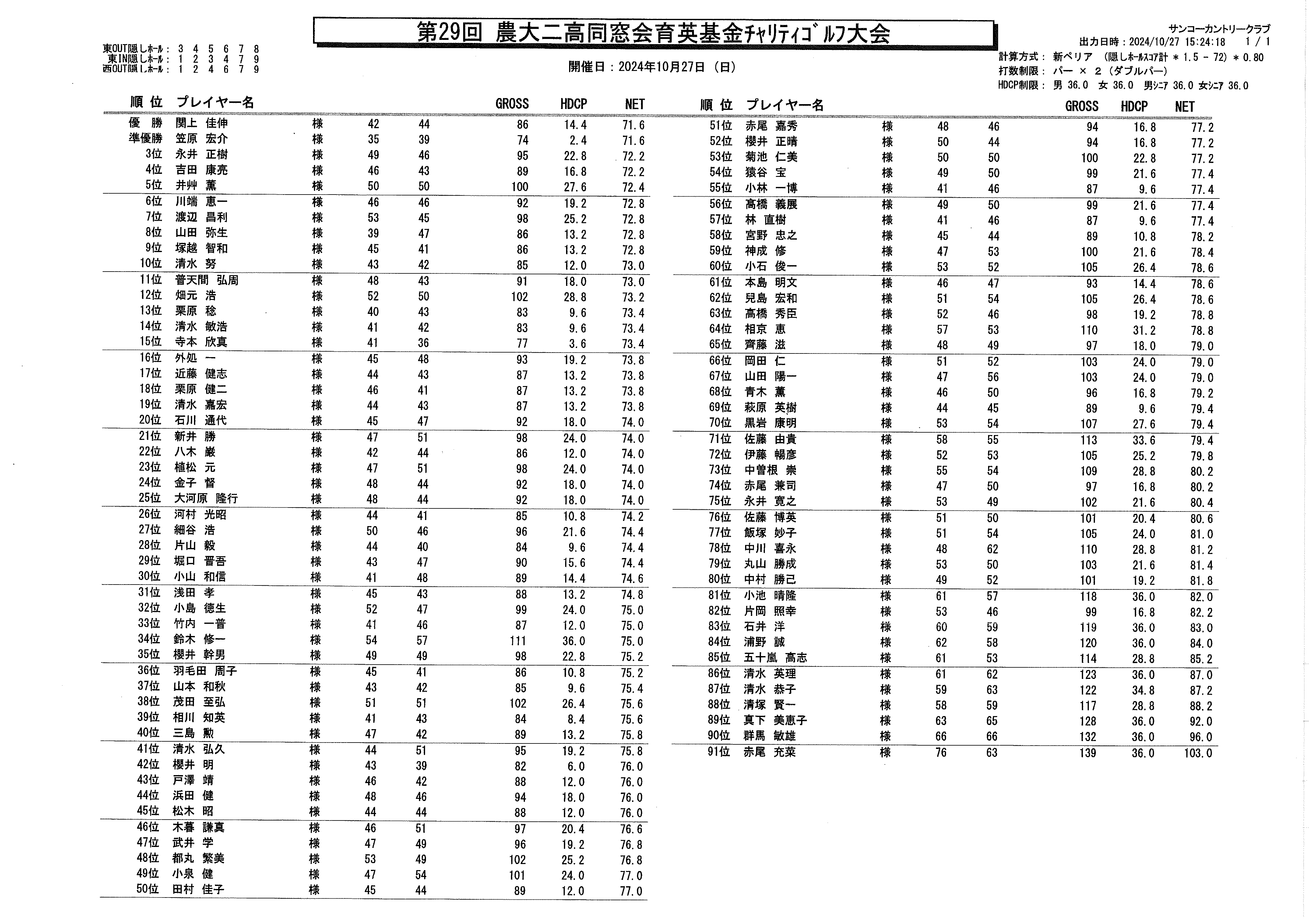 第29回農大二高同窓会育英基金チャリティゴルフ大会結果一覧表